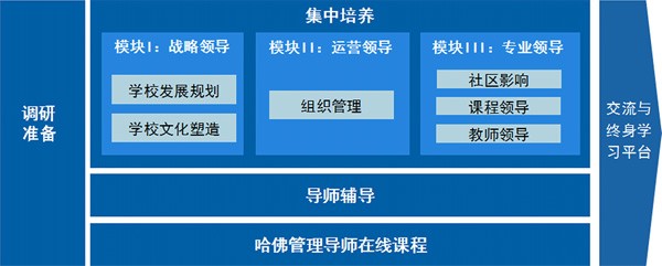 校长领导力发展高级课程